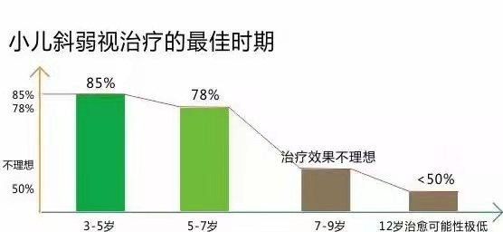 斜弱视治疗黄金期.png